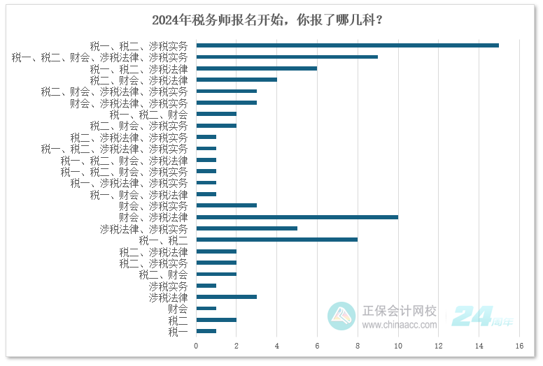 2024年稅務(wù)師報名開始，你報了哪幾科？