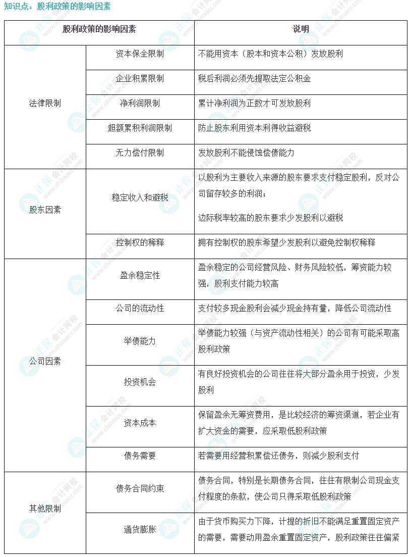 注會財管易錯易混知識點（十六）