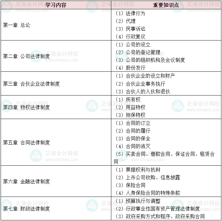 新出爐！ 2024中級會計《經(jīng)濟(jì)法》各章學(xué)習(xí)重點