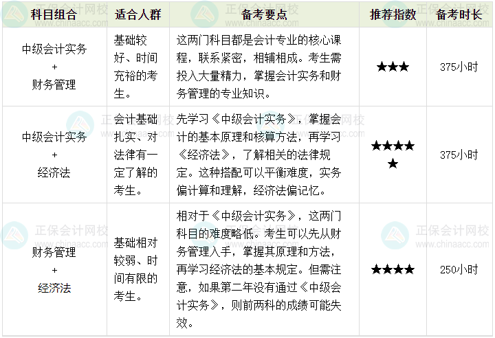 備考2024中級會計 掌握科目搭配 學習不累！