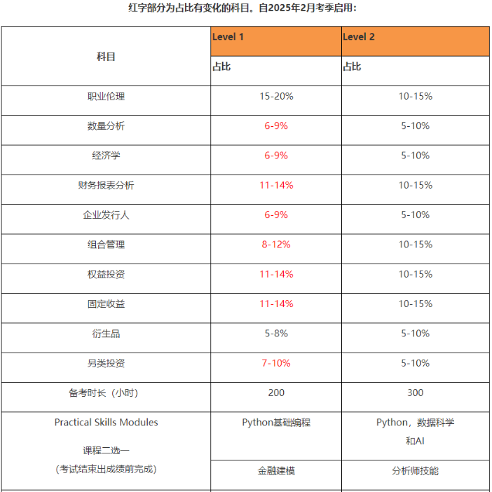 考過CFA一級到底是什么水平？