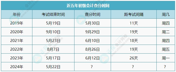 2024年初級會計考試成績又上熱搜~到底哪天公布呢？