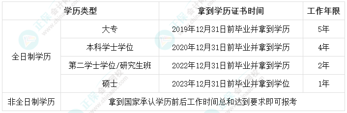 成人教育和自考學(xué)歷可以報(bào)名中級會計(jì)考試嗎？工作年限怎么計(jì)算？