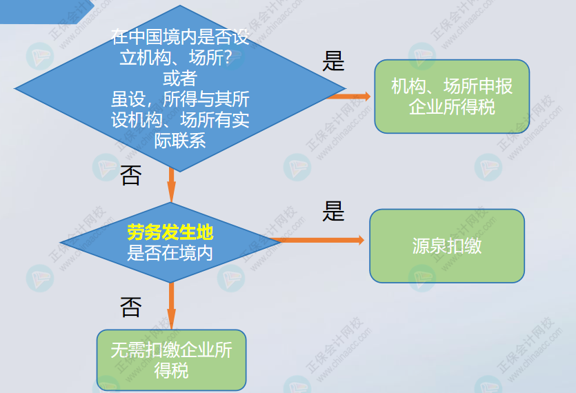 支付境外的咨詢費(fèi)，是否扣繳企業(yè)所得稅