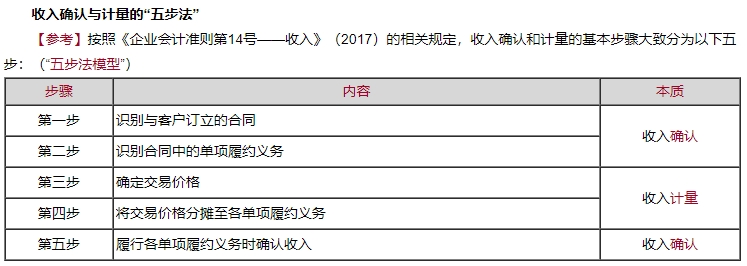 【免費試聽】柴勇老師《中級會計實務》收入確認與計量的“五步法”