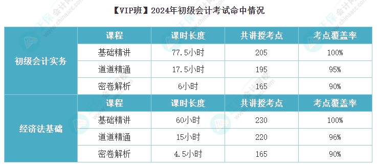 初級(jí)會(huì)計(jì)VIP班考點(diǎn)覆蓋率也太高了吧~2025考期課后作業(yè)布置好了快跟上！