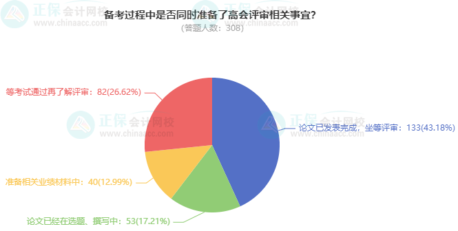 2024高會考試通過后 會申報最近年份的評審嗎？