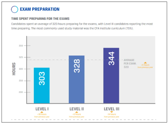 CFA一二三級備考時(shí)間都需要多長？