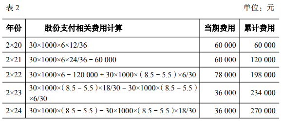 股份支付相關(guān)費(fèi)用計(jì)算