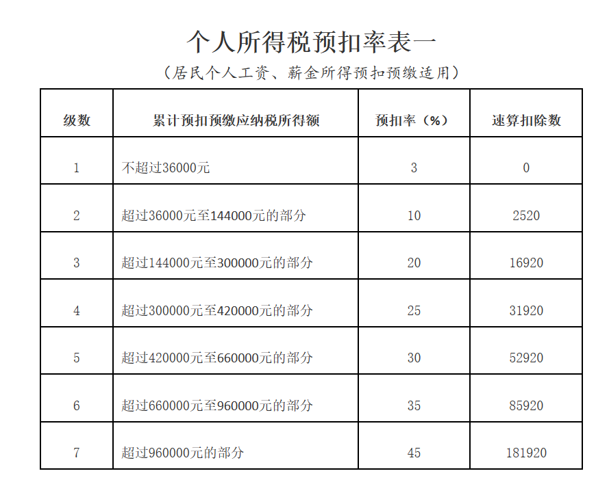 個(gè)人所得稅預(yù)扣率表一