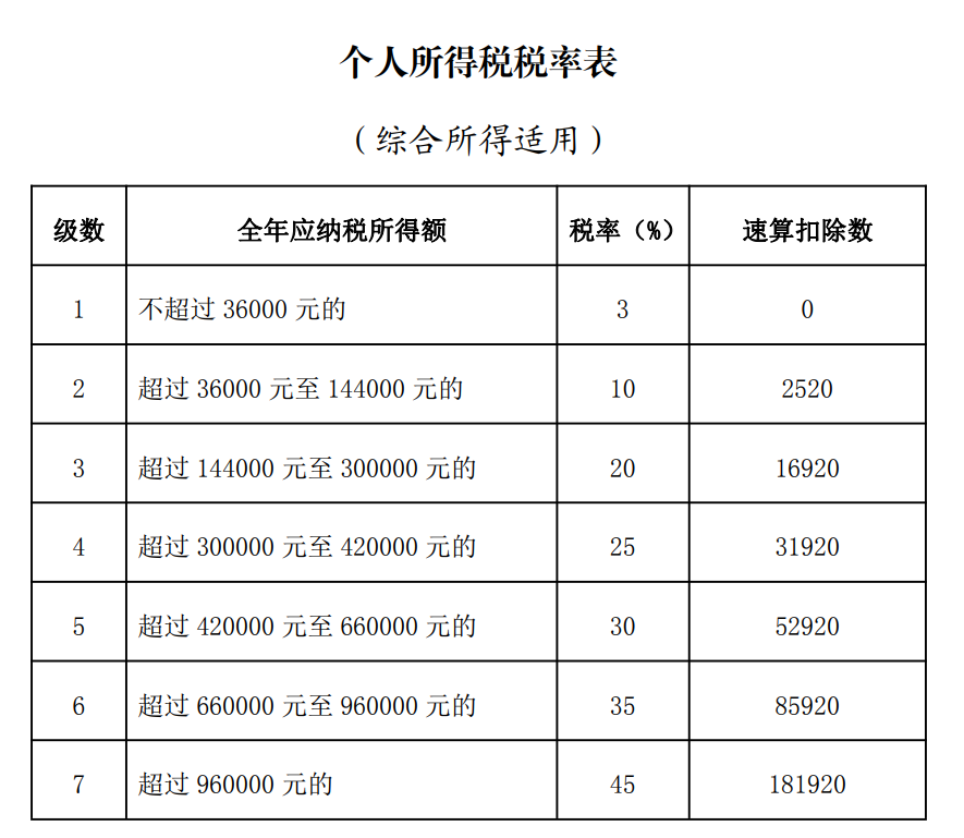 個(gè)人所得稅稅率表（綜合所得適用）