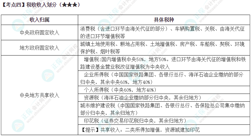 2024年注會(huì)《稅法》高頻考點(diǎn)4