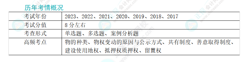 2024年注會經(jīng)濟(jì)法第三章高頻考點3:共有制度