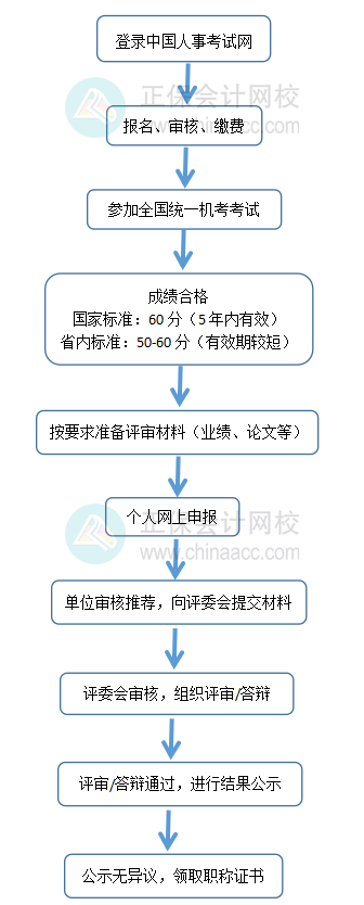 高級經(jīng)濟師考評流程