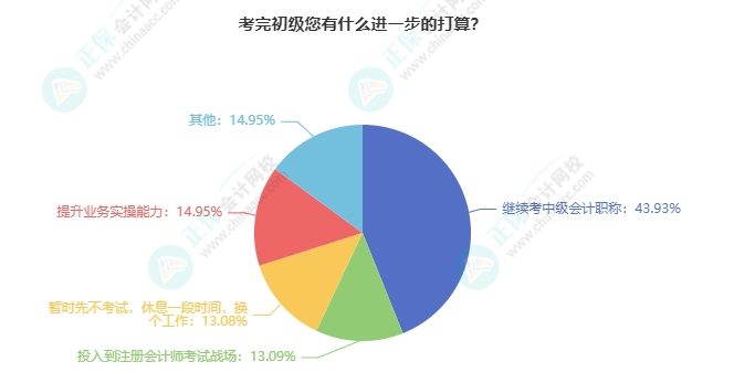 初級會計考后有什么打算？強的可怕！我們可以相約中級/注會/稅務(wù)師...