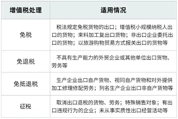 出口企業(yè)增值稅政策