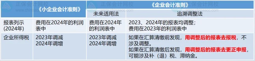 匯算清繳后發(fā)現(xiàn)要補稅怎么辦？以前年度費用沒有入賬，怎么辦？