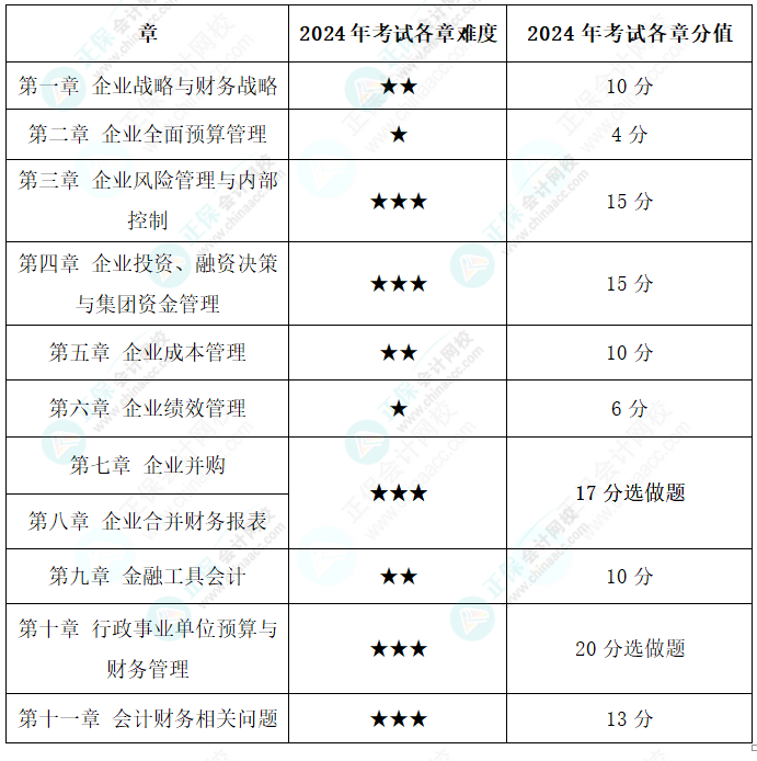 為什么備考2025年高級會計師考試要趁早？