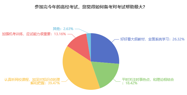 如何備考高級經(jīng)濟師最有效