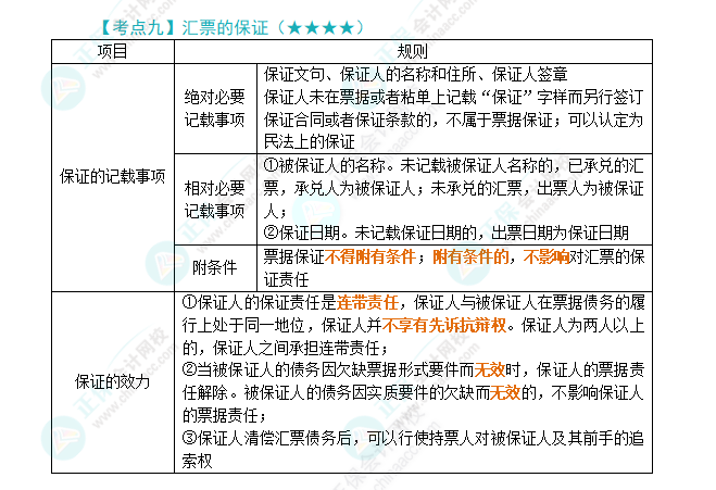 2024年注會《經(jīng)濟(jì)法》第9章高頻考點9：匯票的保證