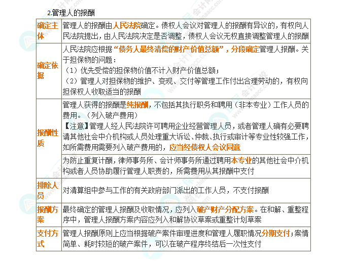 2024年注會《經濟法》第8章高頻考點3：管理人的資格與報酬