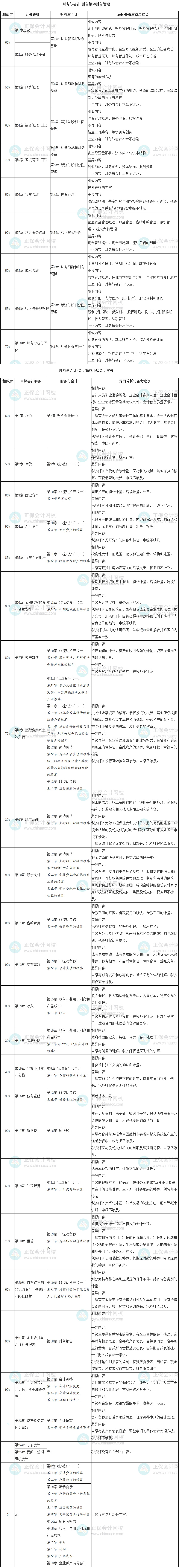 中級《中級會計實務(wù)》、《財務(wù)管理》和稅務(wù)師《財務(wù)與會計》相似度