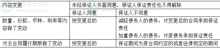 中級會(huì)計(jì)經(jīng)濟(jì)法易錯(cuò)易混知識(shí)點(diǎn)：主合同變更與保證責(zé)任承擔(dān)