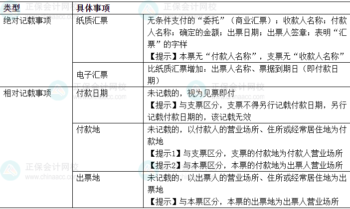 中級會計(jì)經(jīng)濟(jì)法易錯(cuò)易混知識點(diǎn)：匯票出票的記載事項(xiàng)