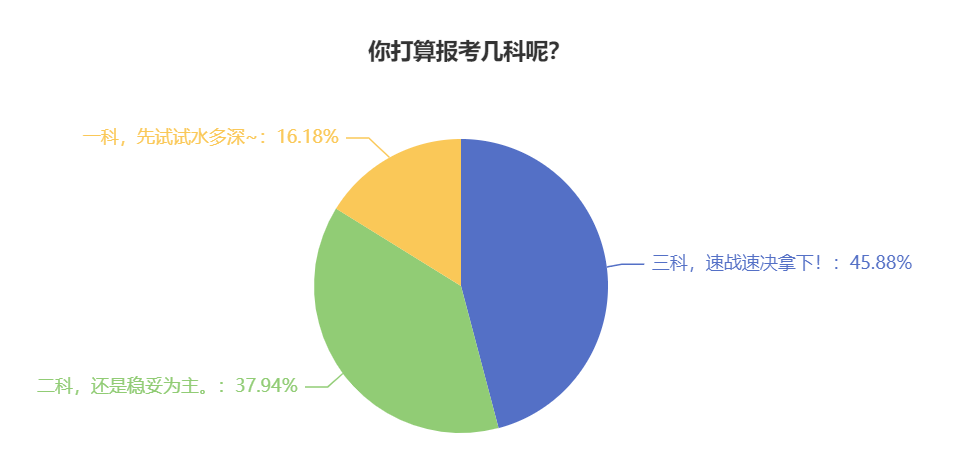 2024年中級會計考試報了三科 時間不夠可以戰(zhàn)略性放棄嗎？