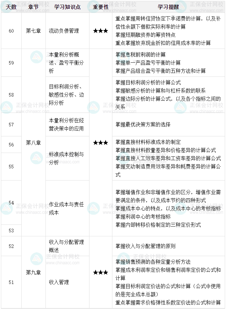 百天陪學：2024中級會計財務管理倒計時60-51天這么學