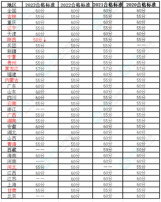 高會考試50多分 還有評審的必要嗎？