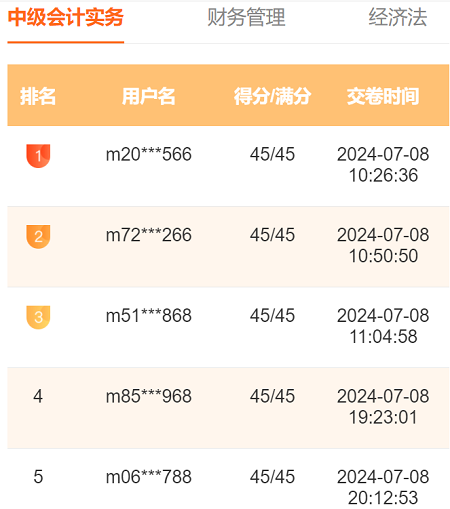 2024中級會計萬人?？家荒；馃徇M行中 滿分、高分考霸已出現(xiàn)！