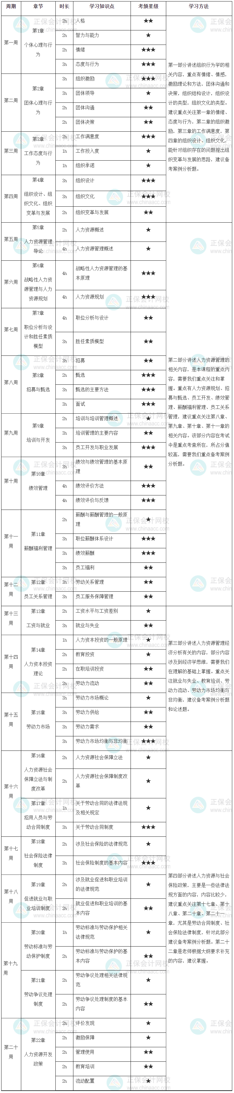 高級經(jīng)濟(jì)師人力資源學(xué)習(xí)計(jì)劃