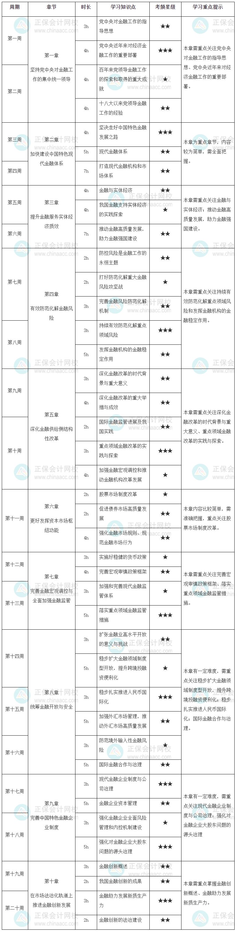 高級經(jīng)濟(jì)師金融學(xué)習(xí)計劃