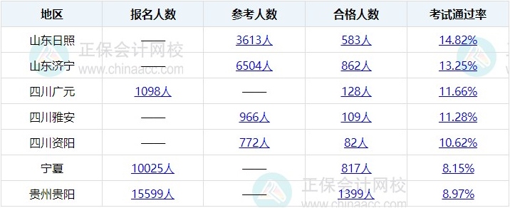 2023年初中級(jí)經(jīng)濟(jì)師考試通過率