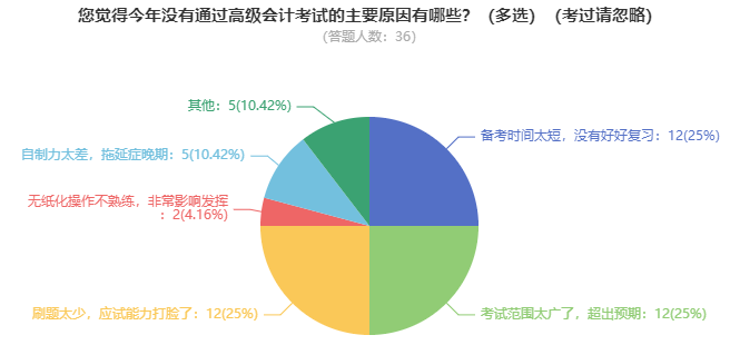 高會(huì)考試難度大嗎？需要多長(zhǎng)時(shí)間備考？