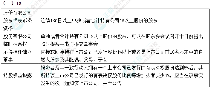 2024中級(jí)會(huì)計(jì)《經(jīng)濟(jì)法》數(shù)字相關(guān)考點(diǎn)速記-1%