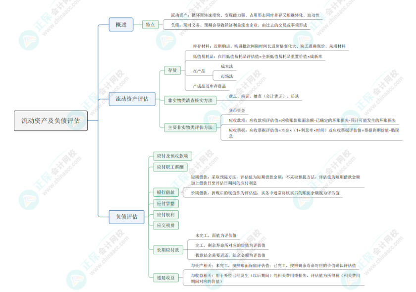 2024《資產(chǎn)評(píng)估實(shí)務(wù)一》思維導(dǎo)圖：流動(dòng)資產(chǎn)及負(fù)債評(píng)估