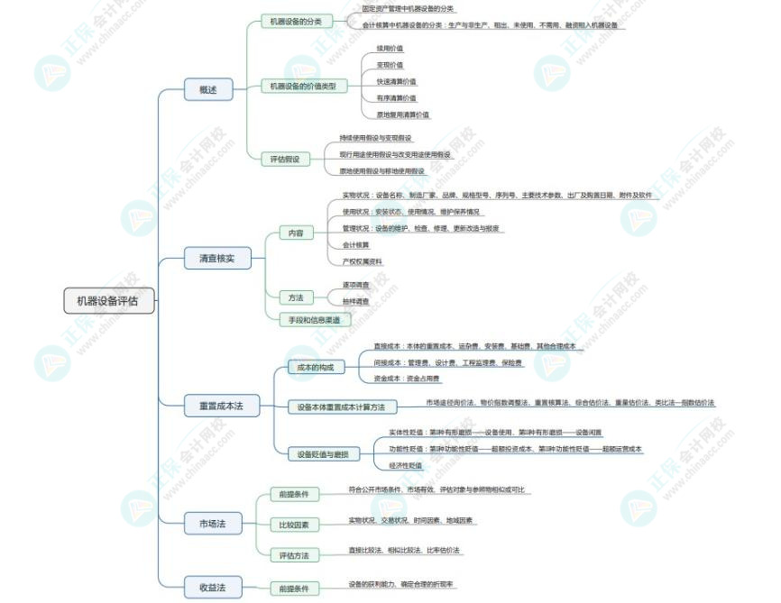 2024《資產(chǎn)評估實務一》思維導圖：機器設備評估
