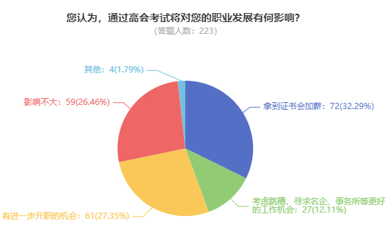 拿下高級會計職稱證書后對職業(yè)發(fā)展有影響嗎？