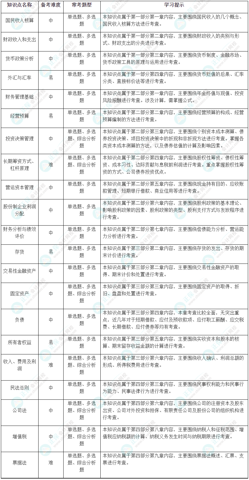 2024中級《審計相關(guān)基礎(chǔ)知識》考試恒重點及學習方法