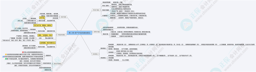 2024《資產(chǎn)評估基礎》思維導圖第二章：資產(chǎn)評估的基礎理論