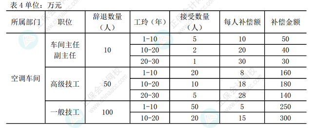 離職補(bǔ)償金計(jì)入營(yíng)業(yè)外支出嗎2