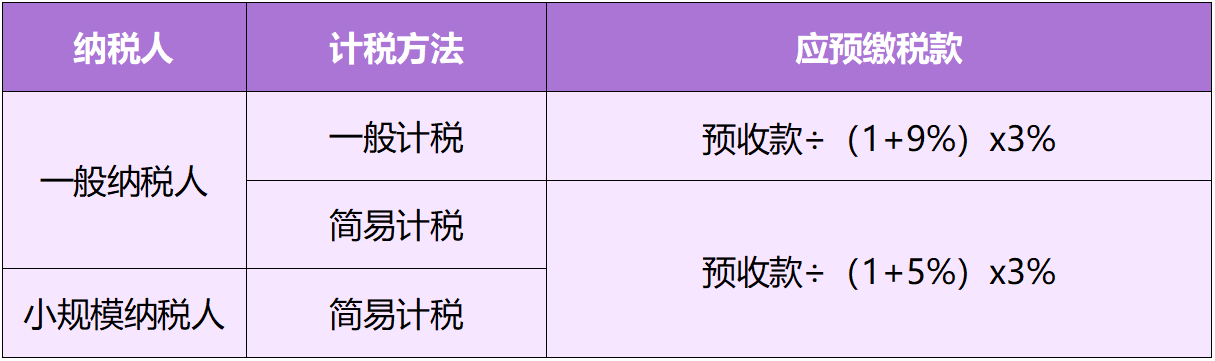 銷售自行開發(fā)的房地產(chǎn)項(xiàng)目收到預(yù)收款時(shí)預(yù)繳增值稅