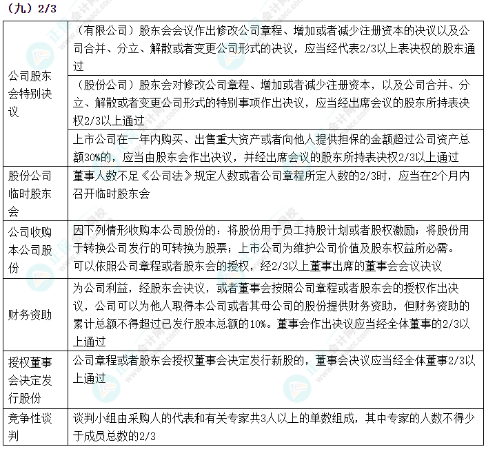 2024中級(jí)會(huì)計(jì)《經(jīng)濟(jì)法》數(shù)字相關(guān)考點(diǎn)速記-2/3