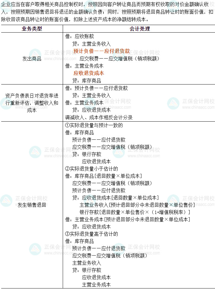 2024中級(jí)會(huì)計(jì)實(shí)務(wù)必會(huì)考點(diǎn)-附有銷(xiāo)售退回條款的銷(xiāo)售的核算