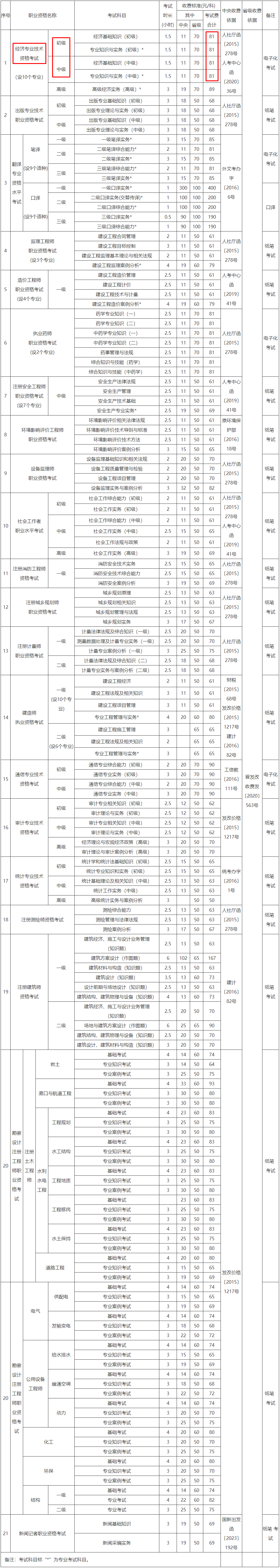 山西省人事考試中心專業(yè)技術人員職業(yè)資格考試收費標準