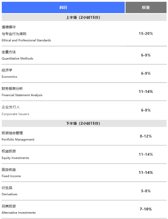 重要提醒！CFA一級11月考期考試科目有變動(dòng)！