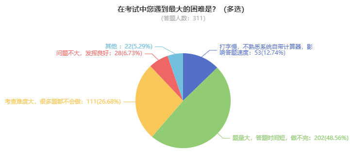 高級會計師開卷考試 難度如何？