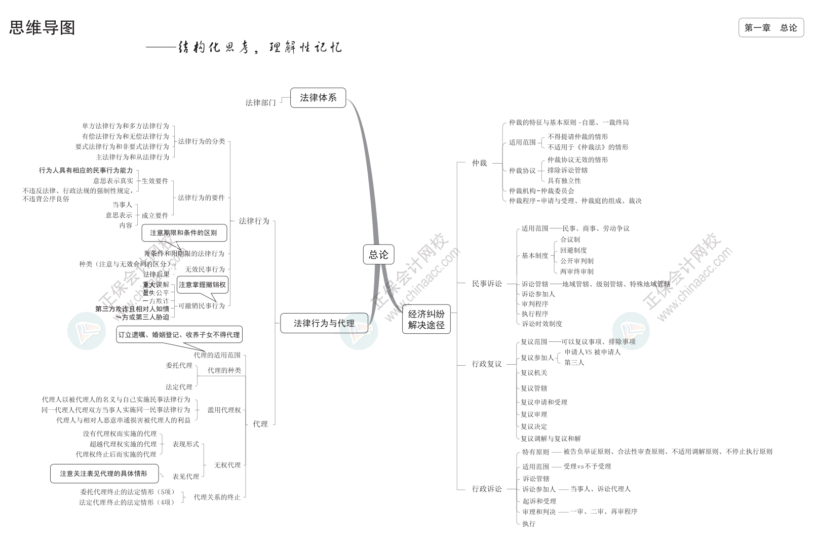 2024中級《經(jīng)濟(jì)法》思維導(dǎo)圖下載版！立即Get>